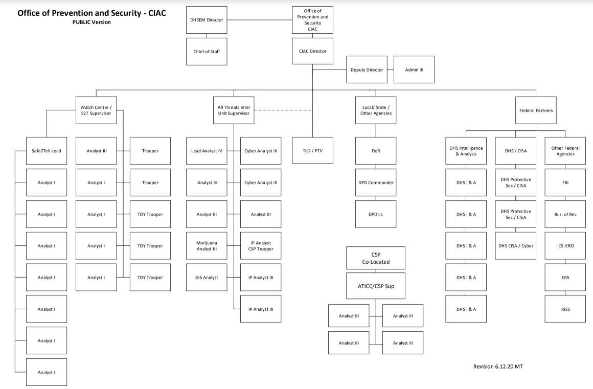 CIAC Organization Chart Division of Homeland Security and Emergency